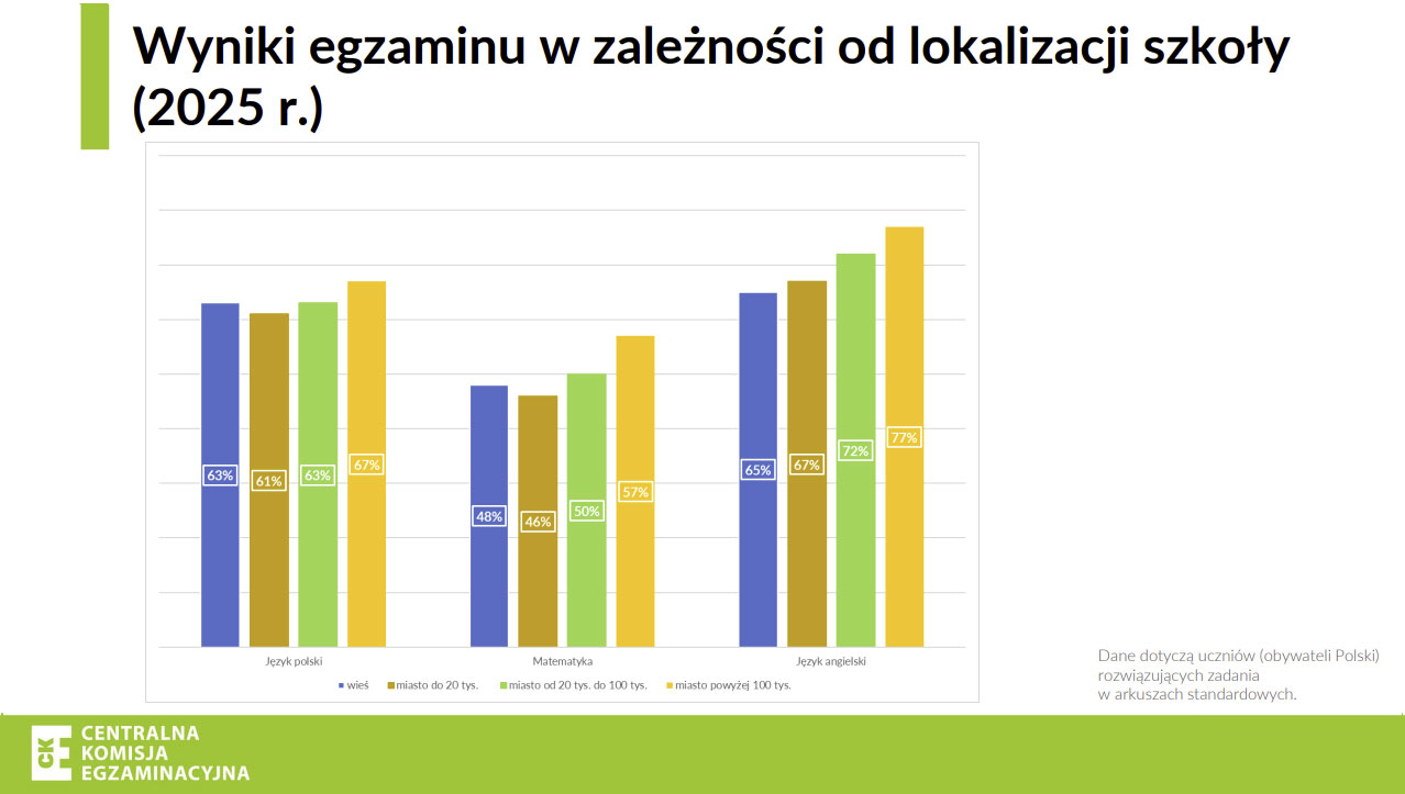 wyniki egzaminu ósmoklasisty 2025 - miasta
